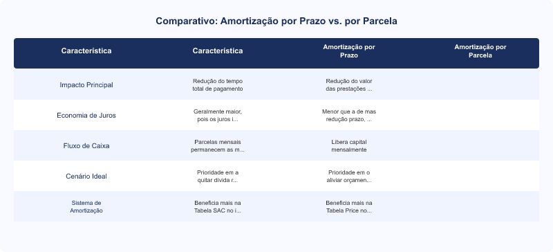 Amortização Extraordinária de Financiamento Habitacional: Prazo ou Parcela?