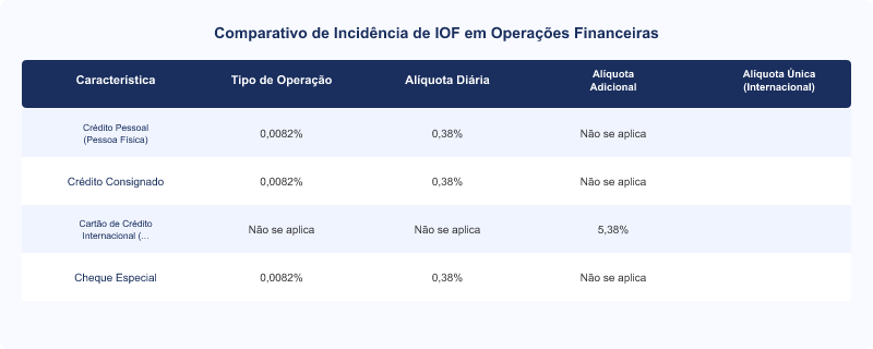 Cálculo de IOF Diário e Adicional em Crédito Pessoal e Cartões Internacionais