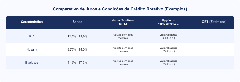 Diagrama técnico: Crédito Rotativo: Limitação Legal da Resolução CMN 4.549 e Encargos