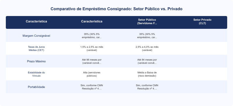 Empréstimo Consignado: Taxas e Elegibilidade para Setores Público e Privado