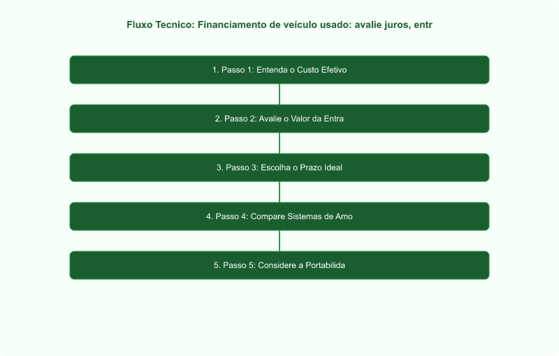 Diagrama técnico: Financiamento de veículo usado: avalie juros, entrada e prazo para não perder dinheiro