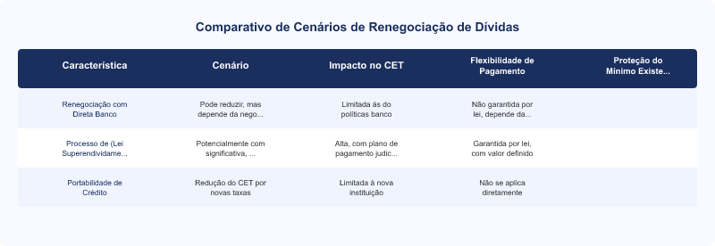 Diagrama técnico: Lei do Superendividamento: Regras do Mínimo Existencial e Renegociação de Dívidas Bancárias
